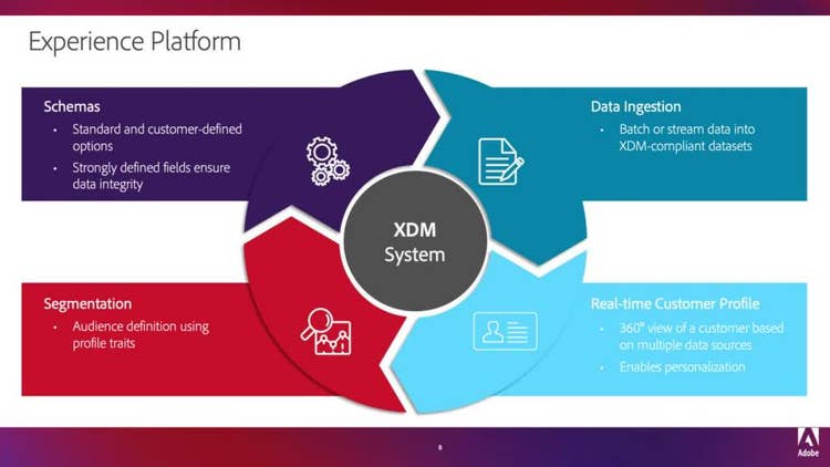 Schemas and Experience Data Model (XDM) overview