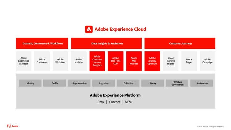 Applications built on Adobe Experience Platform